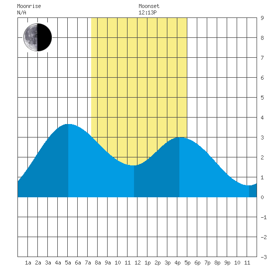 Bolinas Bay tide chart for Sunday, December 26, 2021