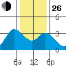 Bolinas Bay tide chart for Sunday, December 26, 2021