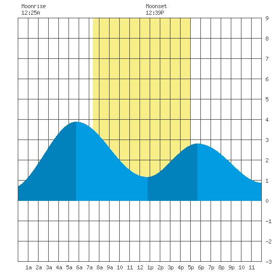Bolinas Bay tide chart for Monday, December 27, 2021