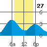 Bolinas Bay tide chart for Monday, December 27, 2021