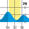 Bolinas Bay tide chart for Tuesday, December 28, 2021