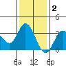 Bolinas Bay tide chart for Thursday, December 2, 2021