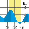 Bolinas Bay tide chart for Friday, December 31, 2021