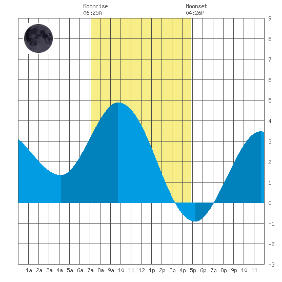 Bolinas Bay tide chart for Friday, December 3, 2021