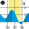 Bolinas Bay tide chart for Friday, December 3, 2021