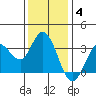 Bolinas Bay tide chart for Saturday, December 4, 2021