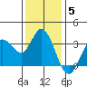 Bolinas Bay tide chart for Sunday, December 5, 2021
