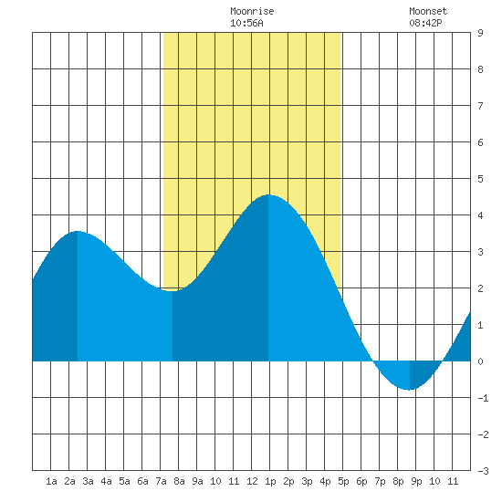 Bolinas Bay tide chart for Tuesday, December 7, 2021