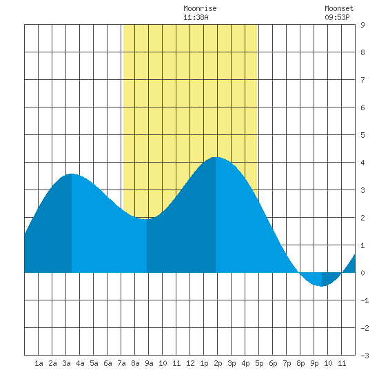 Bolinas Bay tide chart for Wednesday, December 8, 2021