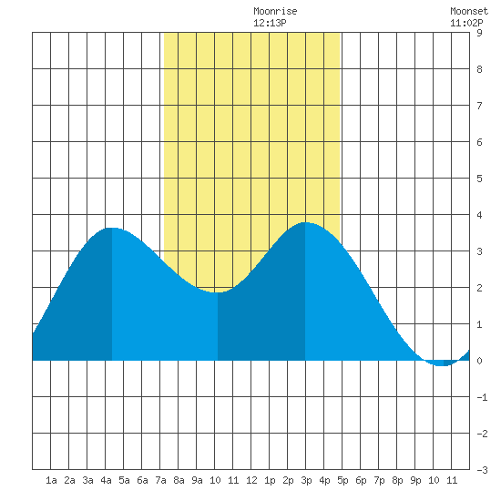 Bolinas Bay tide chart for Thursday, December 9, 2021