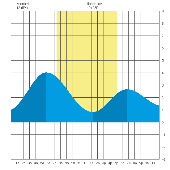 Bolinas Bay tide chart for Monday, January 10, 2022