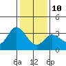Bolinas Bay tide chart for Monday, January 10, 2022