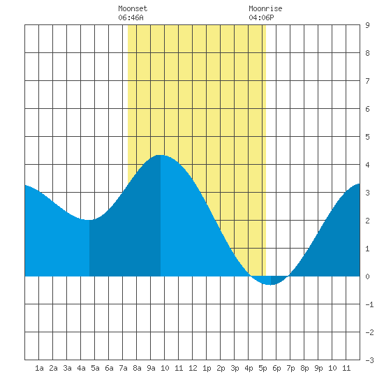 Bolinas Bay tide chart for Sunday, January 16, 2022