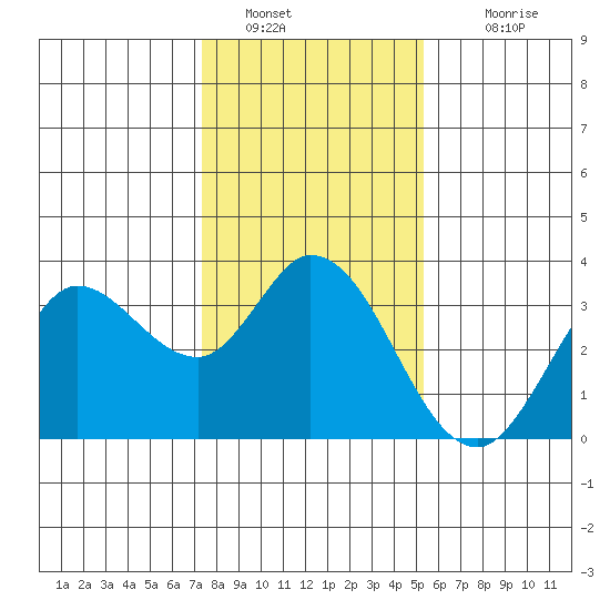 Bolinas Bay tide chart for Thursday, January 20, 2022