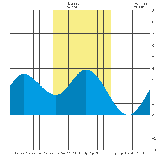 Bolinas Bay tide chart for Friday, January 21, 2022
