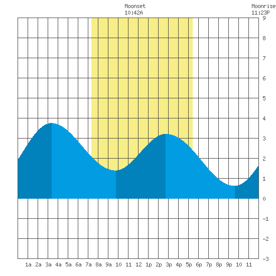 Bolinas Bay tide chart for Sunday, January 23, 2022