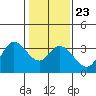 Bolinas Bay tide chart for Sunday, January 23, 2022