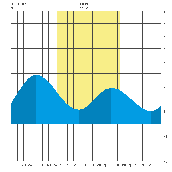 Bolinas Bay tide chart for Monday, January 24, 2022