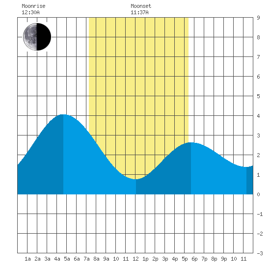 Bolinas Bay tide chart for Tuesday, January 25, 2022