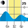 Bolinas Bay tide chart for Tuesday, January 25, 2022