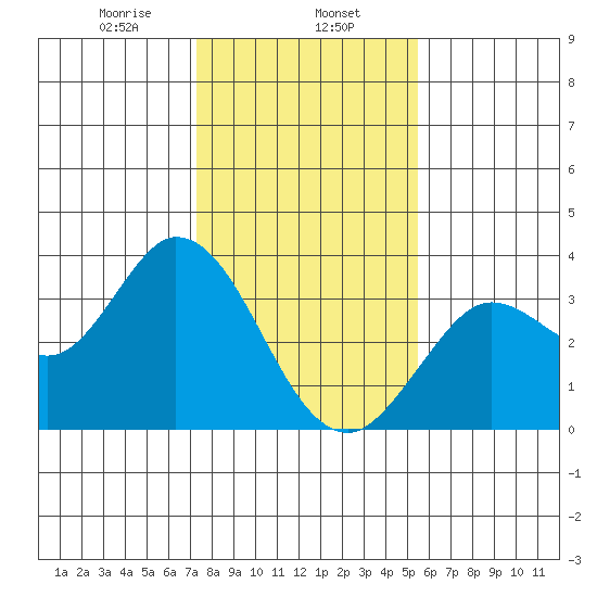 Bolinas Bay tide chart for Thursday, January 27, 2022