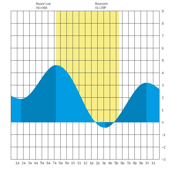 Bolinas Bay tide chart for Friday, January 28, 2022