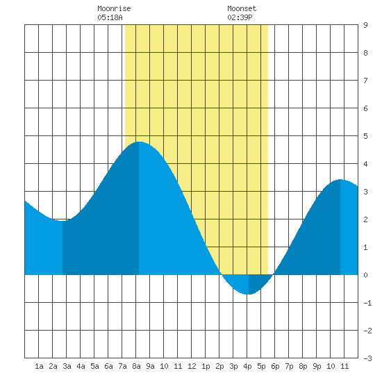 Bolinas Bay tide chart for Saturday, January 29, 2022