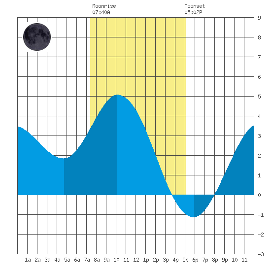 Bolinas Bay tide chart for Sunday, January 2, 2022