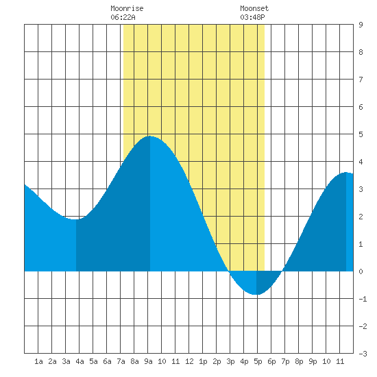 Bolinas Bay tide chart for Sunday, January 30, 2022