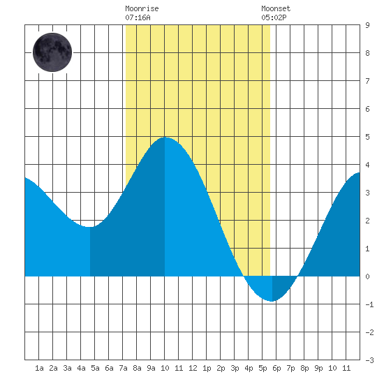 Bolinas Bay tide chart for Monday, January 31, 2022