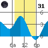 Bolinas Bay tide chart for Monday, January 31, 2022