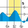 Bolinas Bay tide chart for Wednesday, January 5, 2022