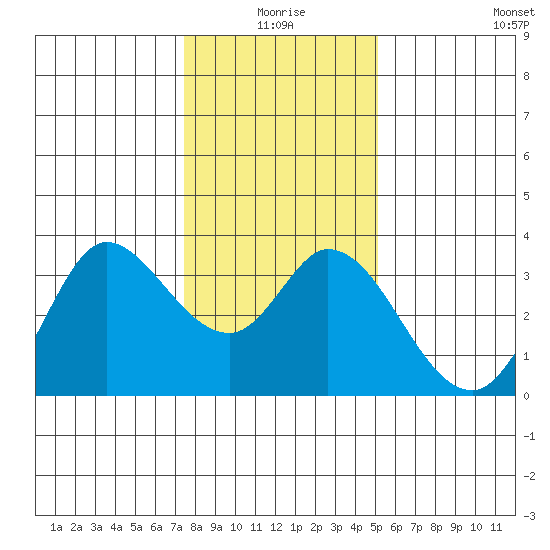 Bolinas Bay tide chart for Friday, January 7, 2022