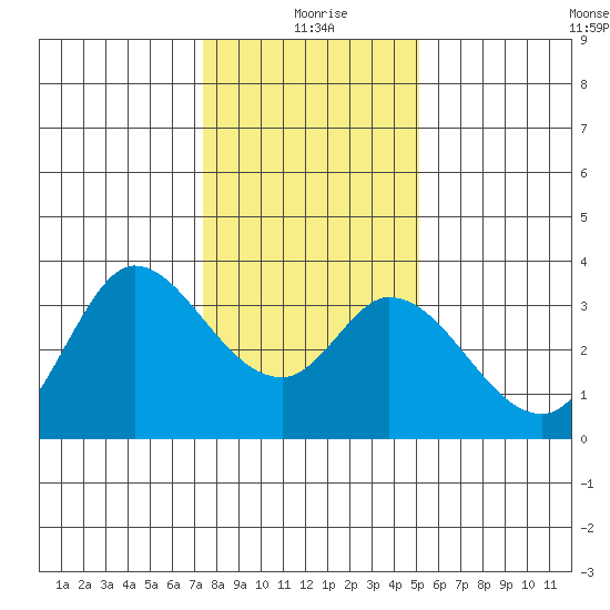 Bolinas Bay tide chart for Saturday, January 8, 2022