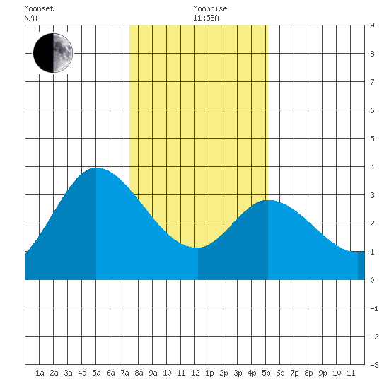 Bolinas Bay tide chart for Sunday, January 9, 2022