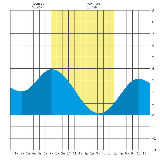 Bolinas Bay tide chart for Friday, February 11, 2022