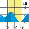 Bolinas Bay tide chart for Sunday, February 13, 2022