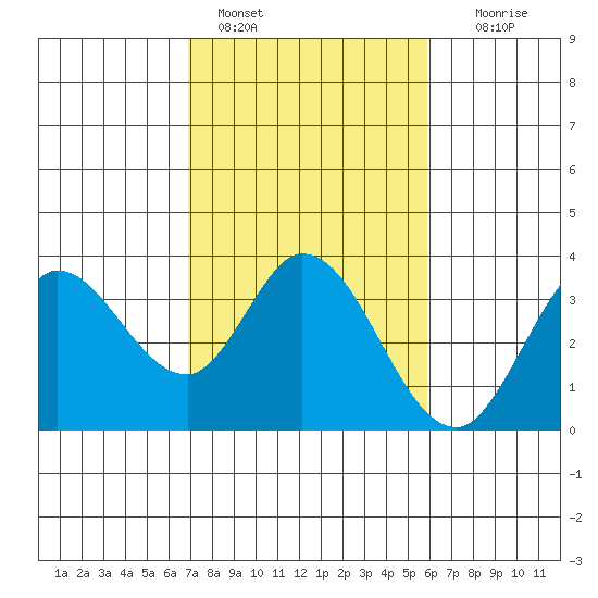 Bolinas Bay tide chart for Friday, February 18, 2022