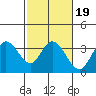 Bolinas Bay tide chart for Saturday, February 19, 2022