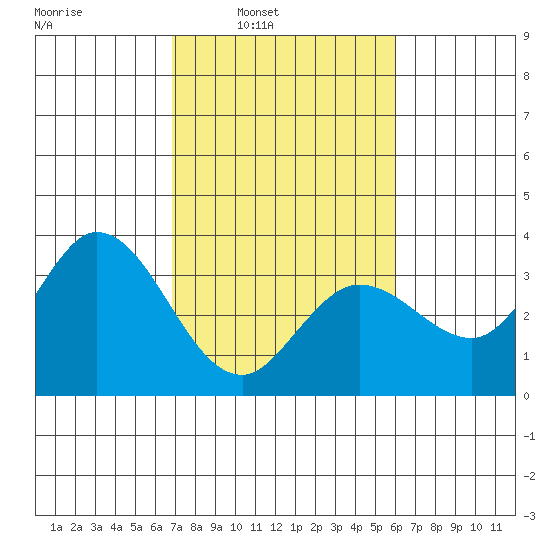 Bolinas Bay tide chart for Tuesday, February 22, 2022