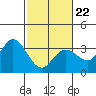 Bolinas Bay tide chart for Tuesday, February 22, 2022
