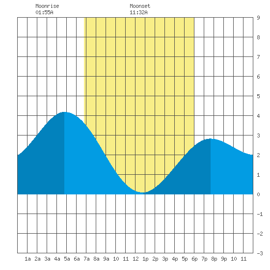 Bolinas Bay tide chart for Thursday, February 24, 2022