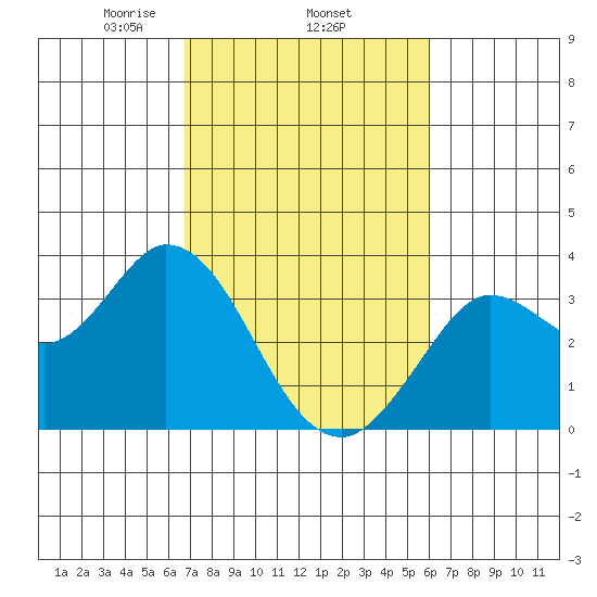 Bolinas Bay tide chart for Friday, February 25, 2022