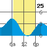 Bolinas Bay tide chart for Friday, February 25, 2022