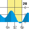 Bolinas Bay tide chart for Monday, February 28, 2022