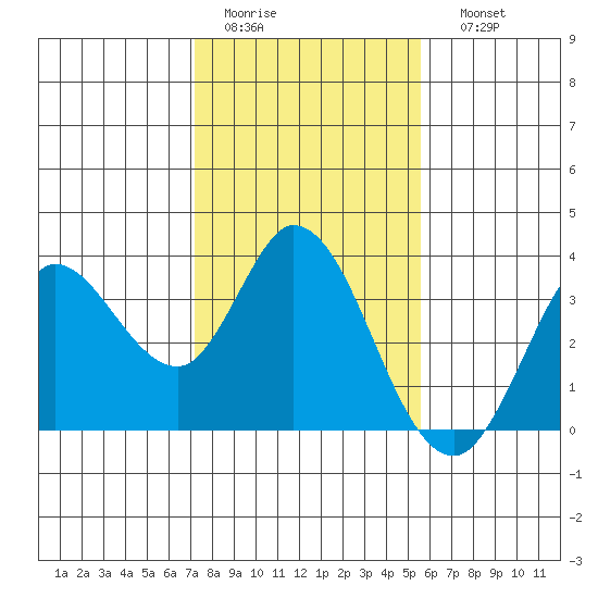 Bolinas Bay tide chart for Wednesday, February 2, 2022