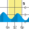 Bolinas Bay tide chart for Saturday, February 5, 2022