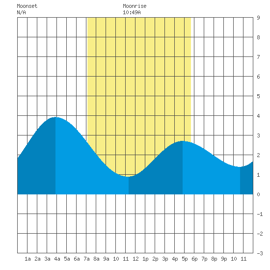Bolinas Bay tide chart for Monday, February 7, 2022