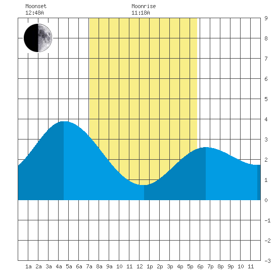 Bolinas Bay tide chart for Tuesday, February 8, 2022