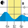 Bolinas Bay tide chart for Tuesday, February 8, 2022
